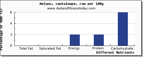 chart to show highest total fat in fat in cantaloupe per 100g